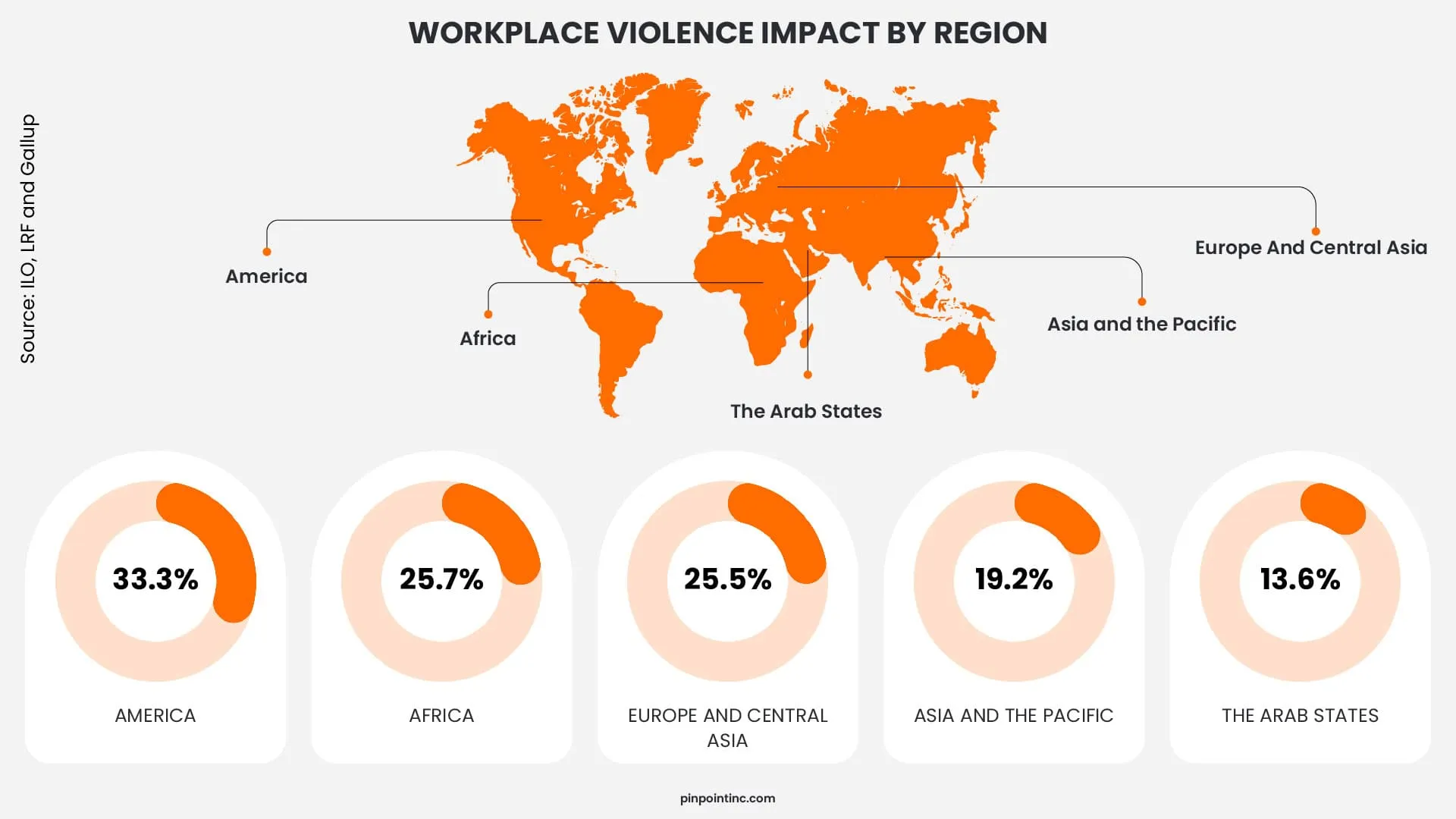World map showing workplace violence impact by region, with Americas highest at 33.3%.