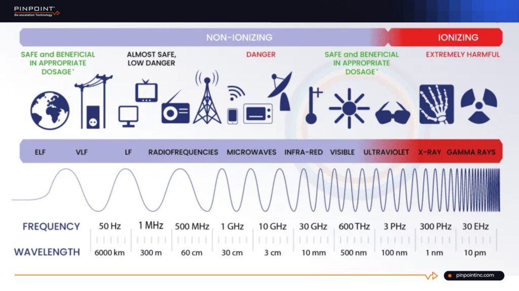 Radiation spectrum infographic showing wireless device frequencies and health safety levels