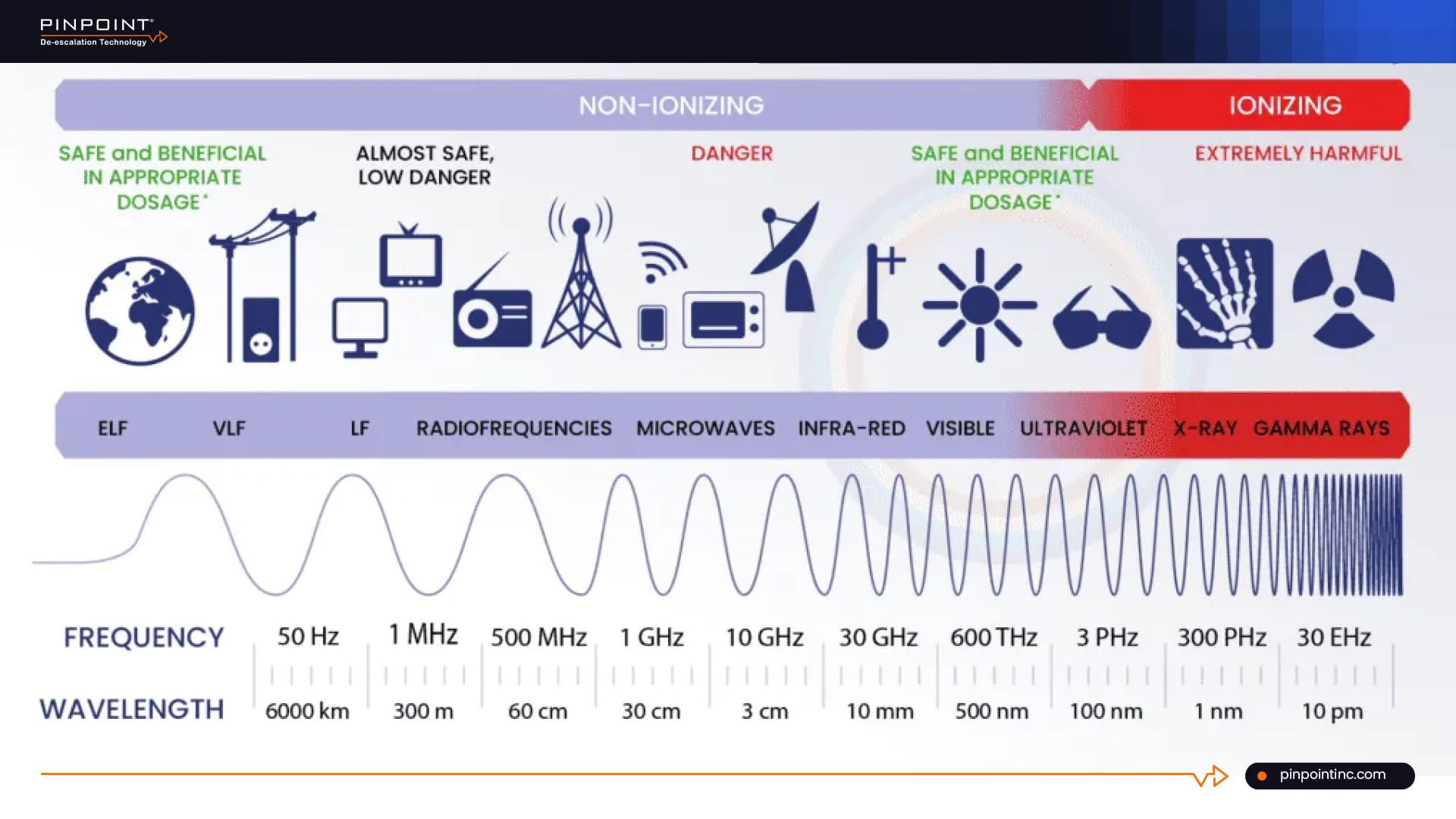 Radiation spectrum infographic showing wireless device frequencies and health safety levels