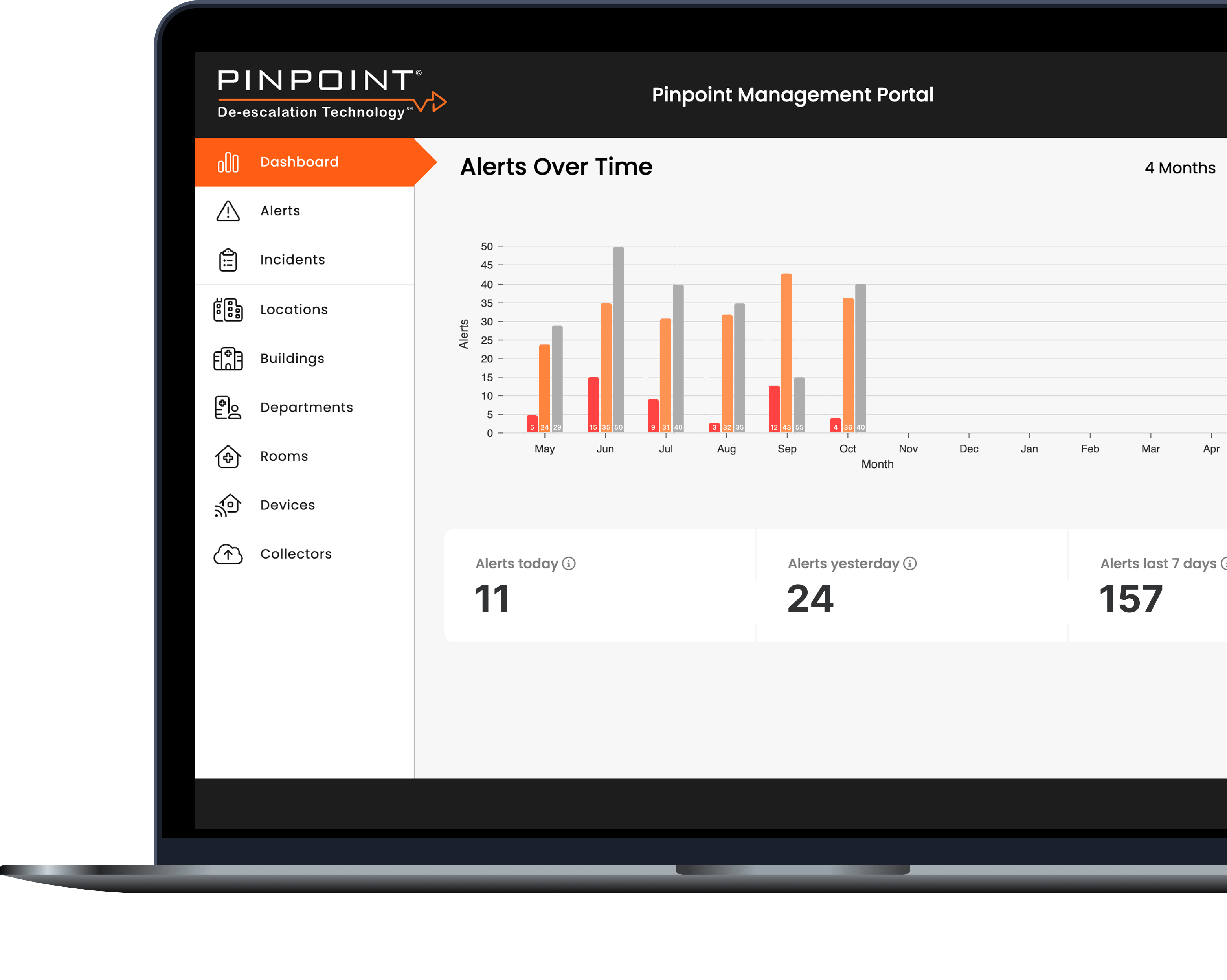 pinpoint incilog