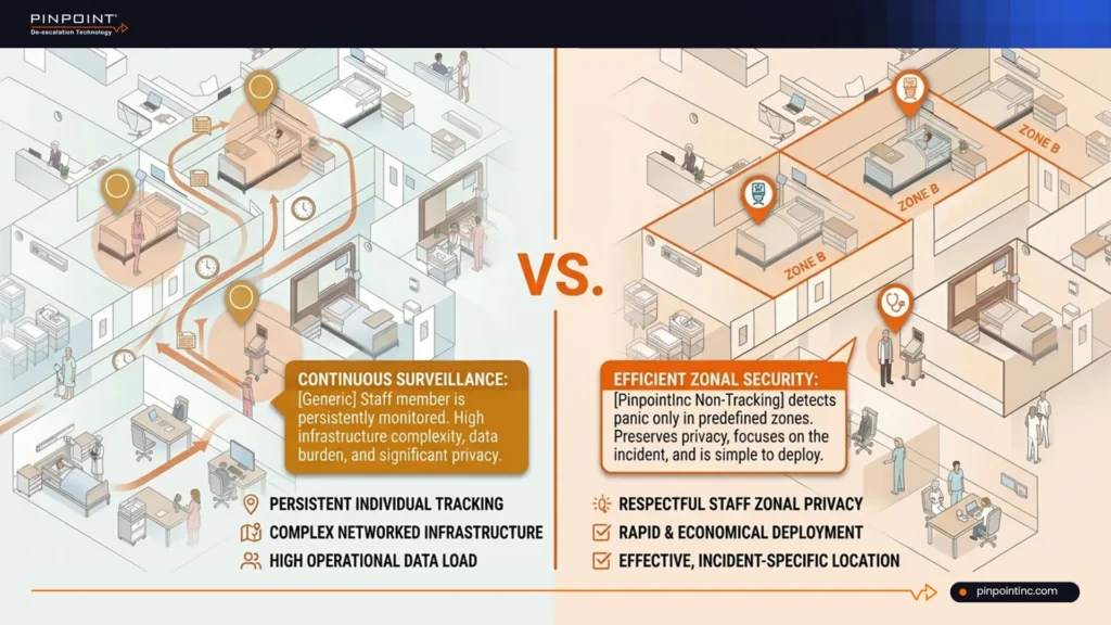 A comparison infographic showing the difference between continuous surveillance, which involves persistent individual tracking and complex infrastructure, and efficient zonal security, which focuses on incident-specific locations to preserve staff privacy.