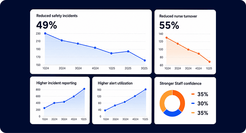 A healthcare analytics dashboard tracking workforce performance metrics, featuring data cards for reduced nurse turnover, higher incident reporting line graphs, and a stronger staff confidence donut chart.