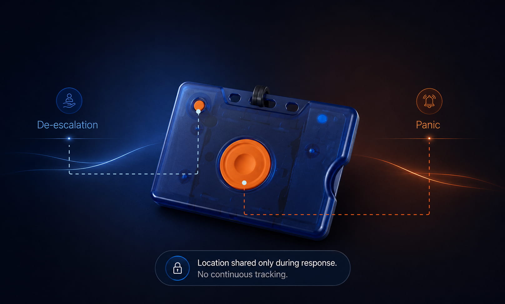 A dark blue product graphic highlighting a blue Pinpoint safety badge, pointing to the small top orange button for De-escalation and the large central orange button for Panic, with a privacy note at the bottom stating "Location shared only during response. No continuous tracking.